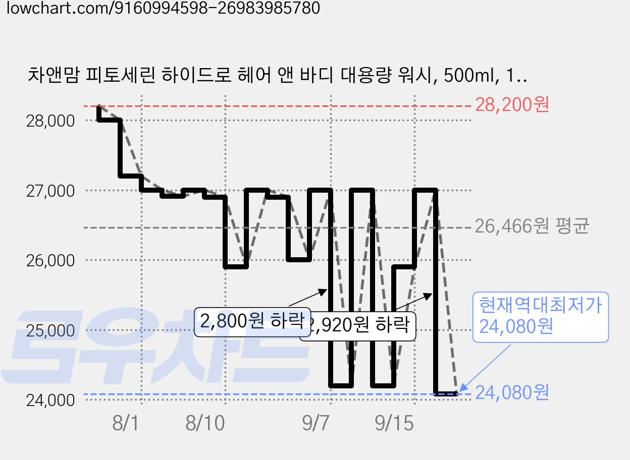 차앤맘 피토세린 하이드로 헤어 앤 바디 대용량 워시, 500ml, 1개 가격 변동 차트, 현재가 24,080원, 역대최저가