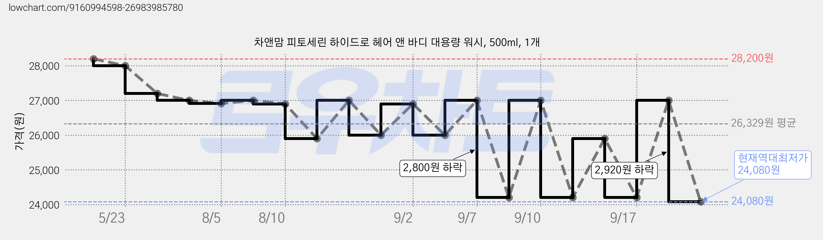 차앤맘 피토세린 하이드로 헤어 앤 바디 대용량 워시, 500ml, 1개 가격 변동 차트, 현재가 24,080원, 역대최저가