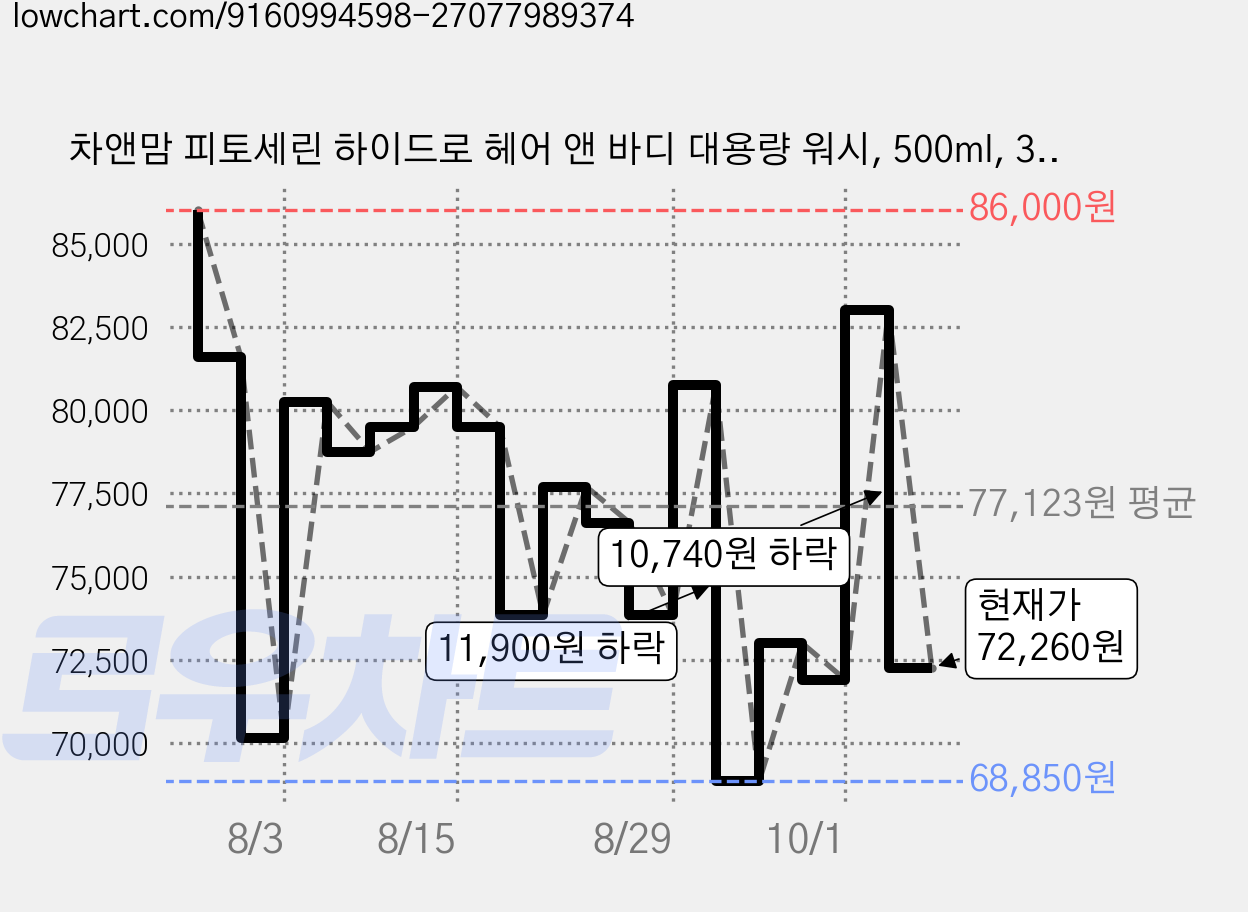 차앤맘 피토세린 하이드로 헤어 앤 바디 대용량 워시, 500ml, 3개 가격 변동 차트, 현재가 72,260원, 관측 최저가 68,850원