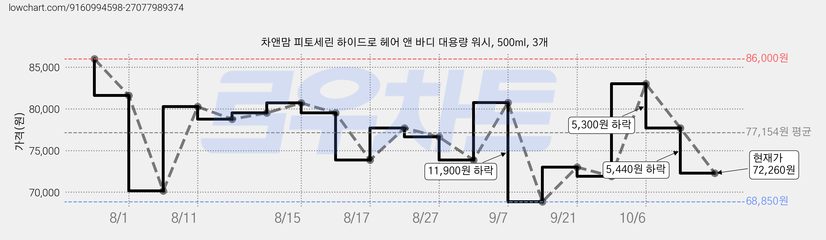 차앤맘 피토세린 하이드로 헤어 앤 바디 대용량 워시, 500ml, 3개 가격 변동 차트, 현재가 72,260원, 관측 최저가 68,850원