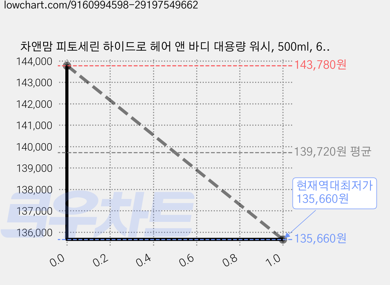 차앤맘 피토세린 하이드로 헤어 앤 바디 대용량 워시, 500ml, 6개 가격 변동 차트, 현재가 135,660원, 역대최저가