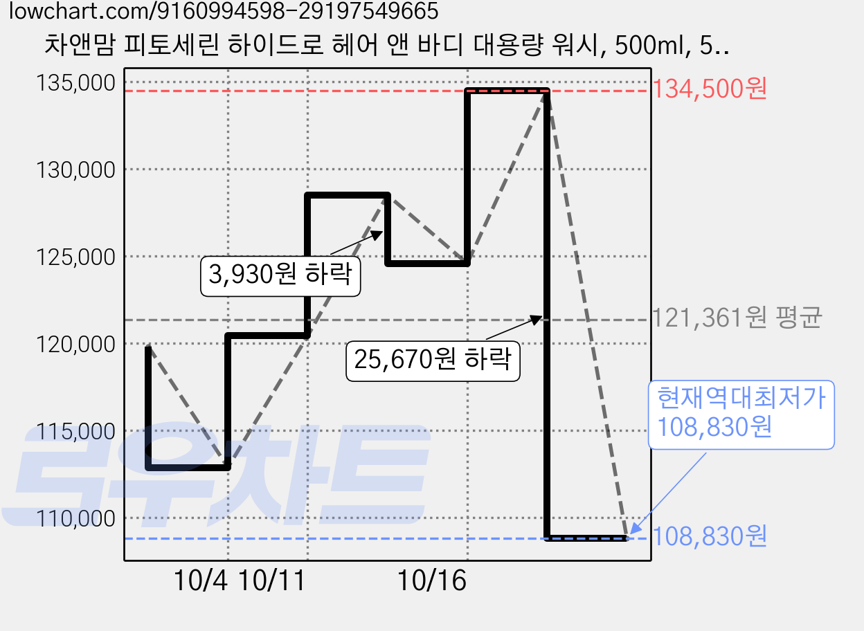 차앤맘 피토세린 하이드로 헤어 앤 바디 대용량 워시, 500ml, 5개 가격 변동 차트, 현재가 108,830원, 역대최저가