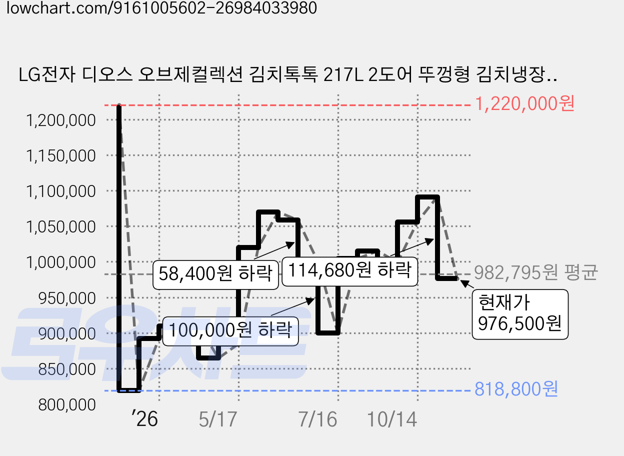 LG전자 디오스 오브제컬렉션 김치톡톡 217L 2도어 뚜껑형 김치냉장고 방문설치, 클레이 민트, Z225MTT151 가격 변동 차트, 현재가 976,500원, 관측 최저가 818,800원