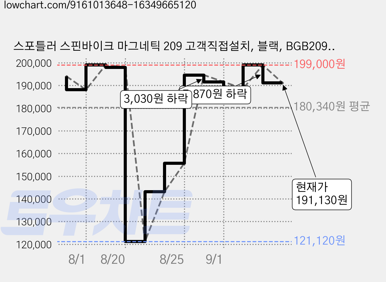 스포틀러 스핀바이크 마그네틱 209 고객직접설치, 블랙, BGB209A 가격 변동 차트, 현재가 191,130원, 관측 최저가 121,120원