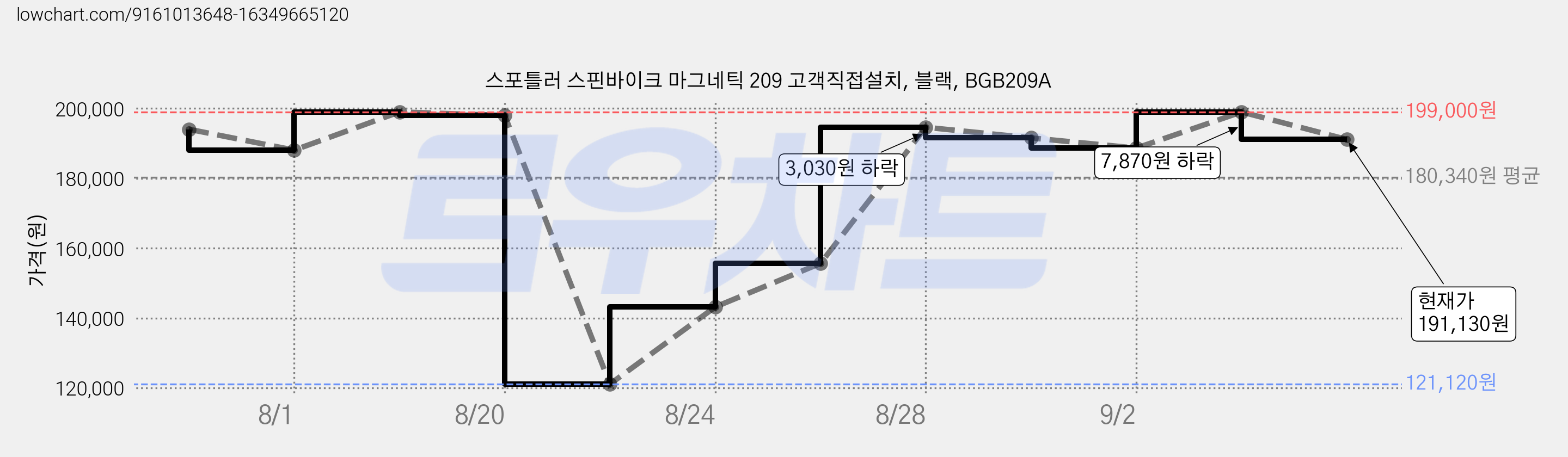 스포틀러 스핀바이크 마그네틱 209 고객직접설치, 블랙, BGB209A 가격 변동 차트, 현재가 191,130원, 관측 최저가 121,120원