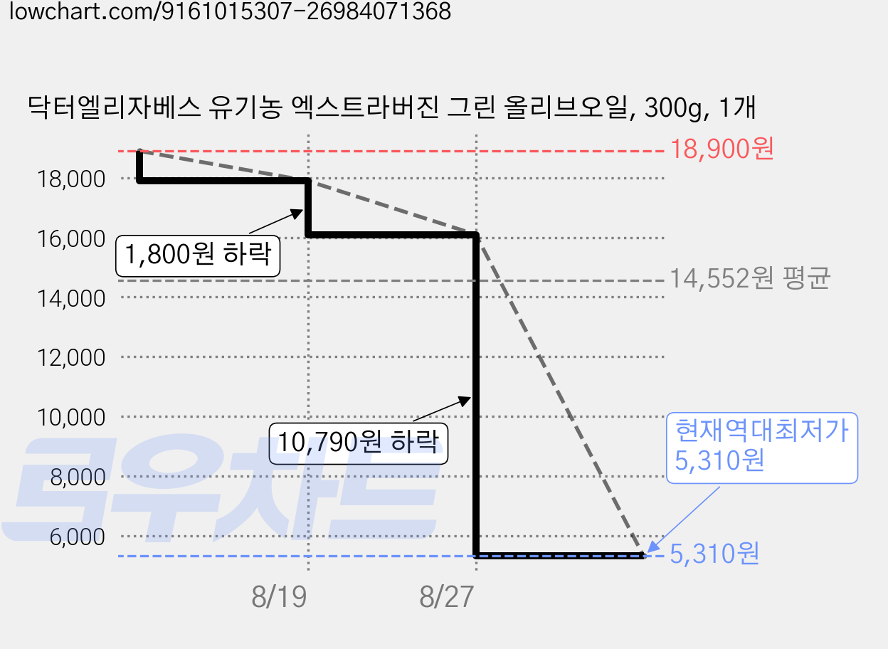 닥터엘리자베스 유기농 엑스트라버진 그린 올리브오일, 300g, 1개 가격 변동 차트, 현재가 5,310원, 역대최저가
