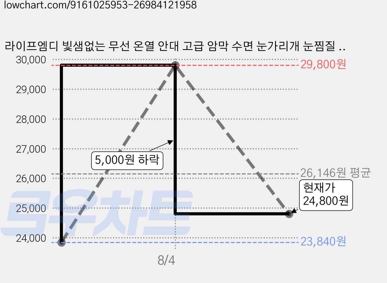 라이프엠디 빛샘없는 무선 온열 안대 고급 암막 수면 눈가리개 눈찜질 아이 마스크 충전식 눈마사지기 찜질기, 그레이, 1개, JS-240808A 가격 변동 차트, 현재가 24,800원, 관측 최저가 23,840원