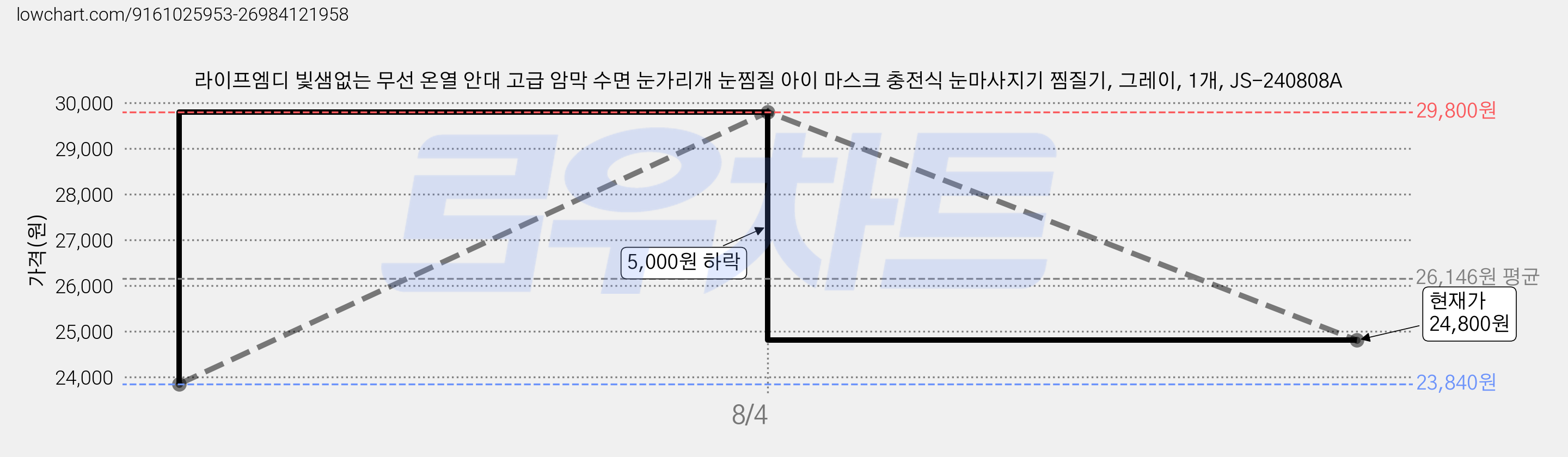 라이프엠디 빛샘없는 무선 온열 안대 고급 암막 수면 눈가리개 눈찜질 아이 마스크 충전식 눈마사지기 찜질기, 그레이, 1개, JS-240808A 가격 변동 차트, 현재가 24,800원, 관측 최저가 23,840원