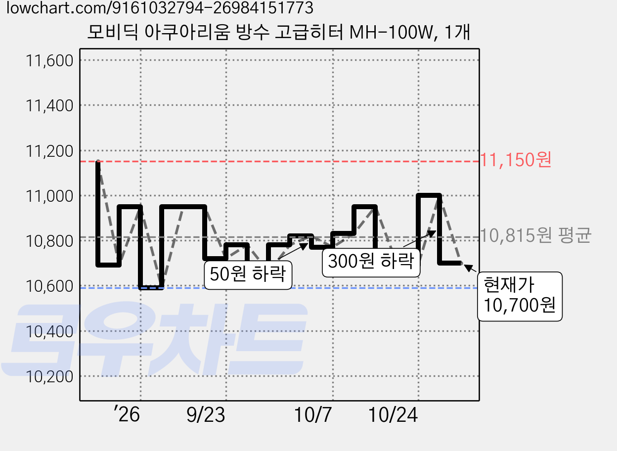 모비딕 아쿠아리움 방수 고급히터 MH-100W, 1개 가격 변동 차트, 현재가 10,700원, 관측 최저가 10,580원