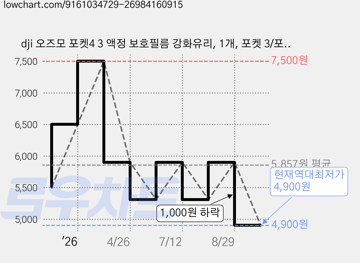dji 오즈모 포켓4 3 액정 보호필름 강화유리, 1개, 포켓 3/포켓 4 가격 변동 차트, 현재가 4,900원, 역대최저가
