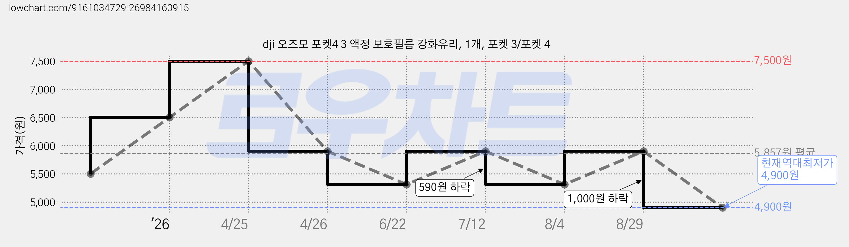 dji 오즈모 포켓4 3 액정 보호필름 강화유리, 1개, 포켓 3/포켓 4 가격 변동 차트, 현재가 4,900원, 역대최저가