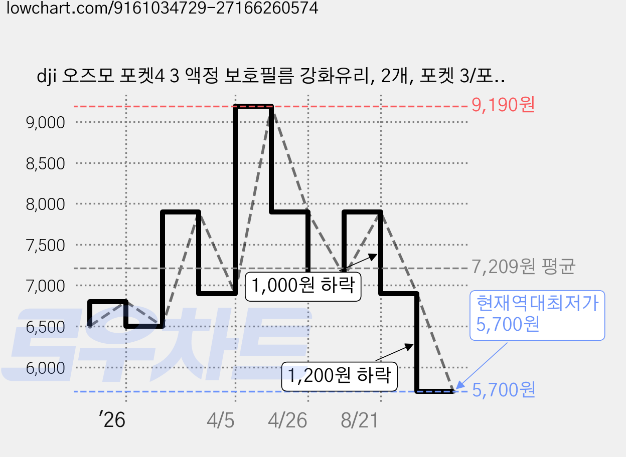 dji 오즈모 포켓4 3 액정 보호필름 강화유리, 2개, 포켓 3/포켓 4 가격 변동 차트, 현재가 5,700원, 역대최저가