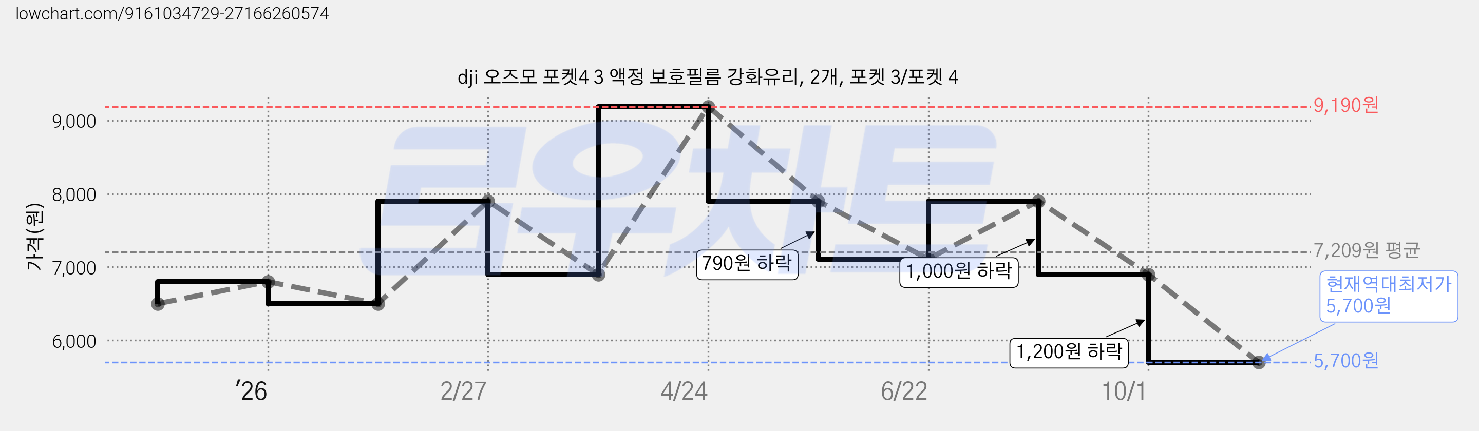 dji 오즈모 포켓4 3 액정 보호필름 강화유리, 2개, 포켓 3/포켓 4 가격 변동 차트, 현재가 5,700원, 역대최저가