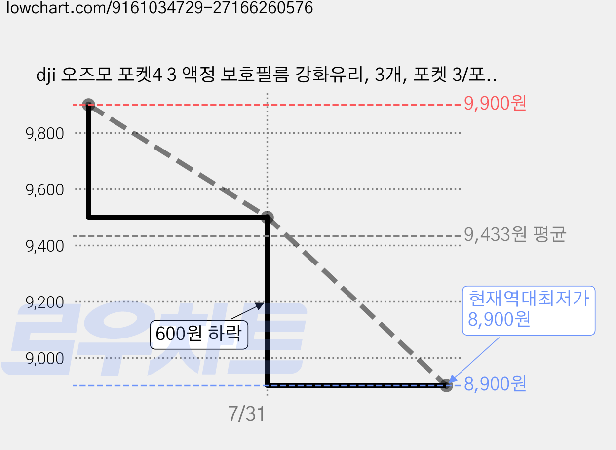 dji 오즈모 포켓4 3 액정 보호필름 강화유리, 3개, 포켓 3/포켓 4 가격 변동 차트, 현재가 8,900원, 역대최저가