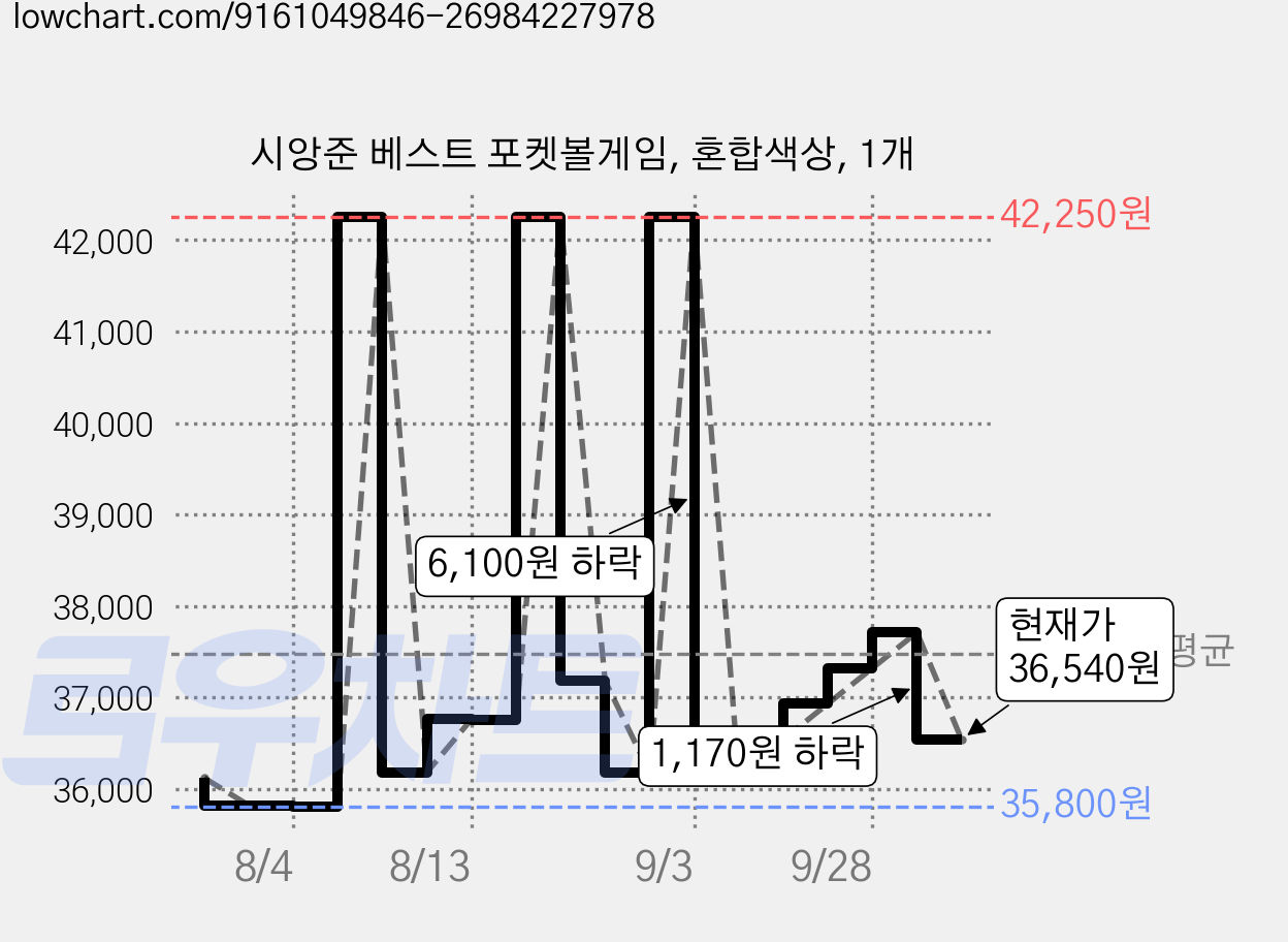 시앙준 베스트 포켓볼게임, 혼합색상, 1개 가격 변동 차트, 현재가 36,540원, 관측 최저가 35,800원