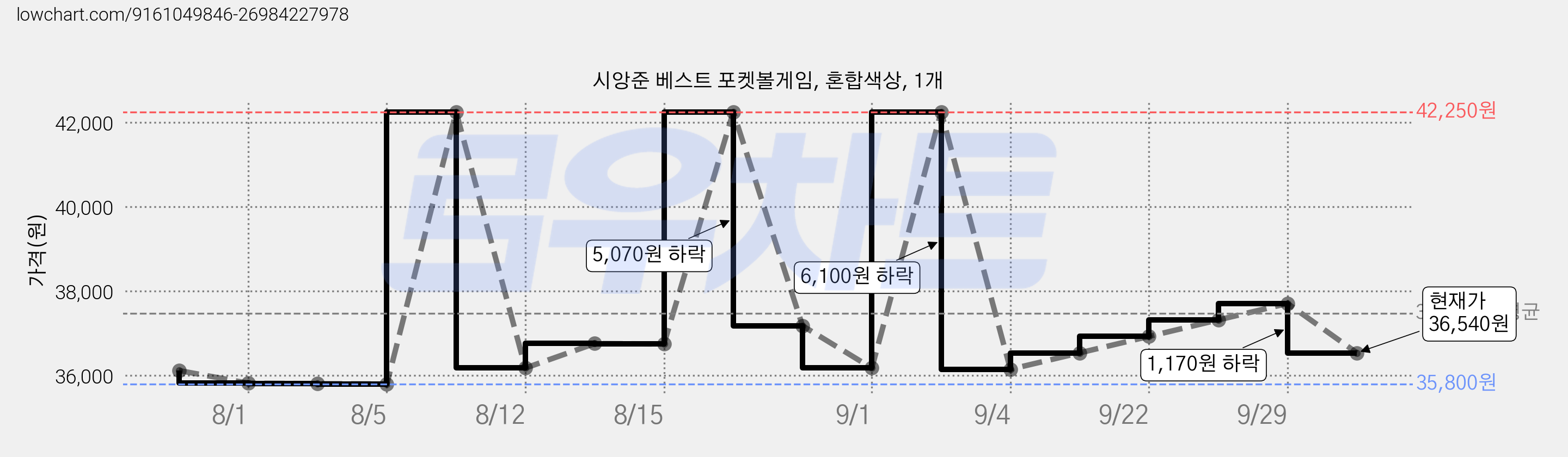 시앙준 베스트 포켓볼게임, 혼합색상, 1개 가격 변동 차트, 현재가 36,540원, 관측 최저가 35,800원