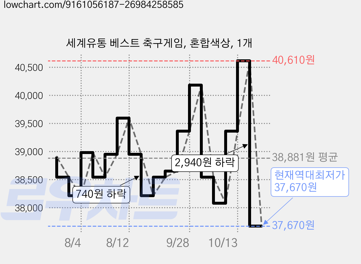 세계유통 베스트 축구게임, 혼합색상, 1개 가격 변동 차트, 현재가 37,670원, 역대최저가
