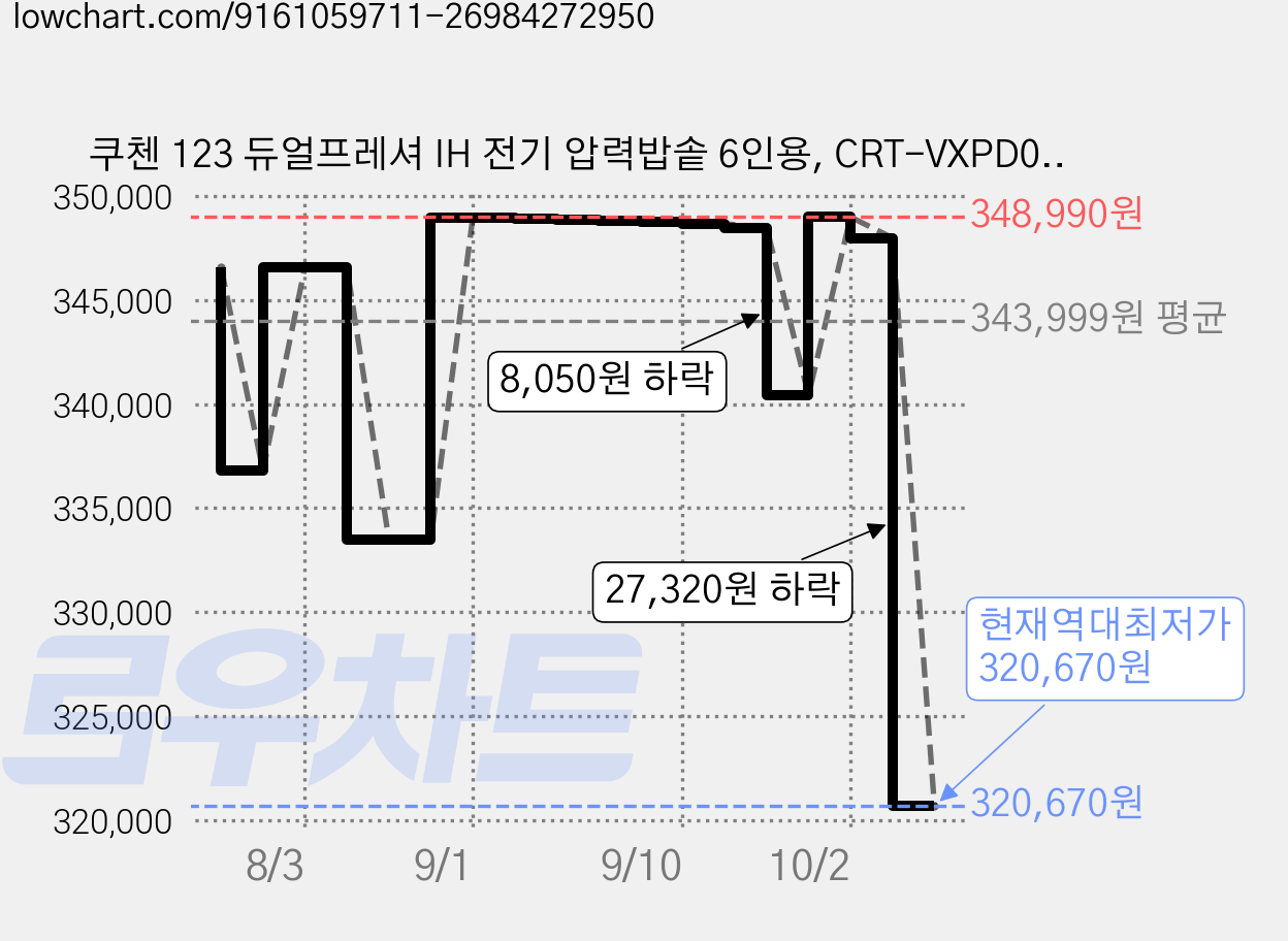 쿠첸 123 듀얼프레셔 IH 전기 압력밥솥 6인용, CRT-VXPD0681KEGW, GLOSSY WHITE 가격 변동 차트, 현재가 320,670원, 역대최저가