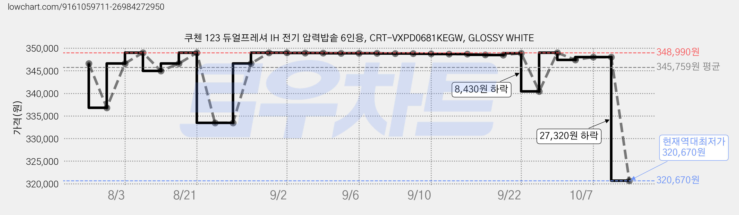 쿠첸 123 듀얼프레셔 IH 전기 압력밥솥 6인용, CRT-VXPD0681KEGW, GLOSSY WHITE 가격 변동 차트, 현재가 320,670원, 역대최저가