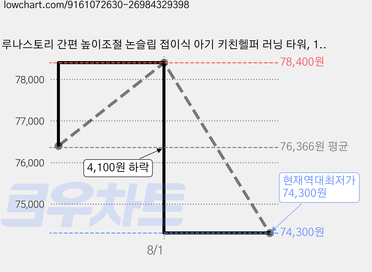 루나스토리 간편 높이조절 논슬립 접이식 아기 키친헬퍼 러닝 타워, 1개 가격 변동 차트, 현재가 74,300원, 역대최저가