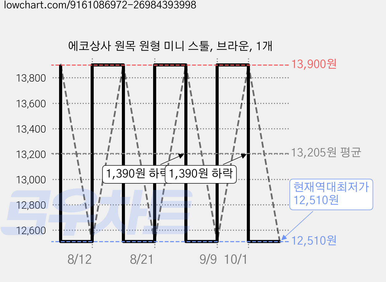 에코상사 원목 원형 미니 스툴, 브라운, 1개 가격 변동 차트, 현재가 12,510원, 역대최저가