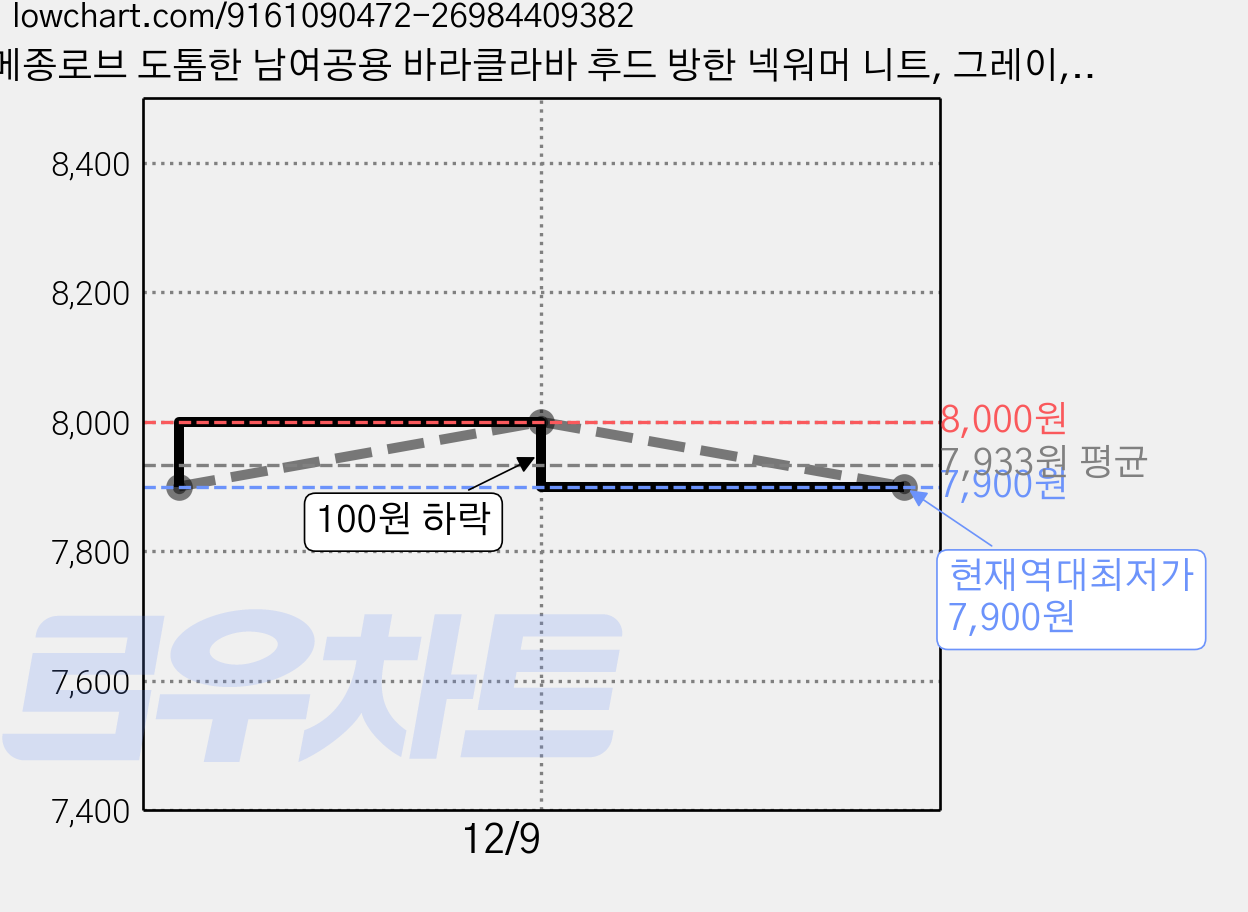 메종로브 도톰한 남여공용 바라클라바 후드 방한 넥워머 니트, 그레이, 1개 가격 변동 차트, 현재가 7,900원, 역대최저가