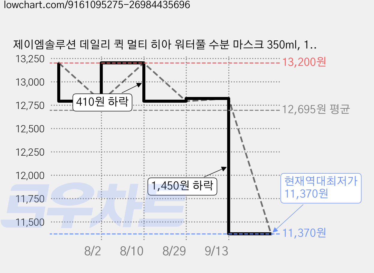 제이엠솔루션 데일리 퀵 멀티 히아 워터풀 수분 마스크 350ml, 1개, 30개입 가격 변동 차트, 현재가 11,370원, 역대최저가