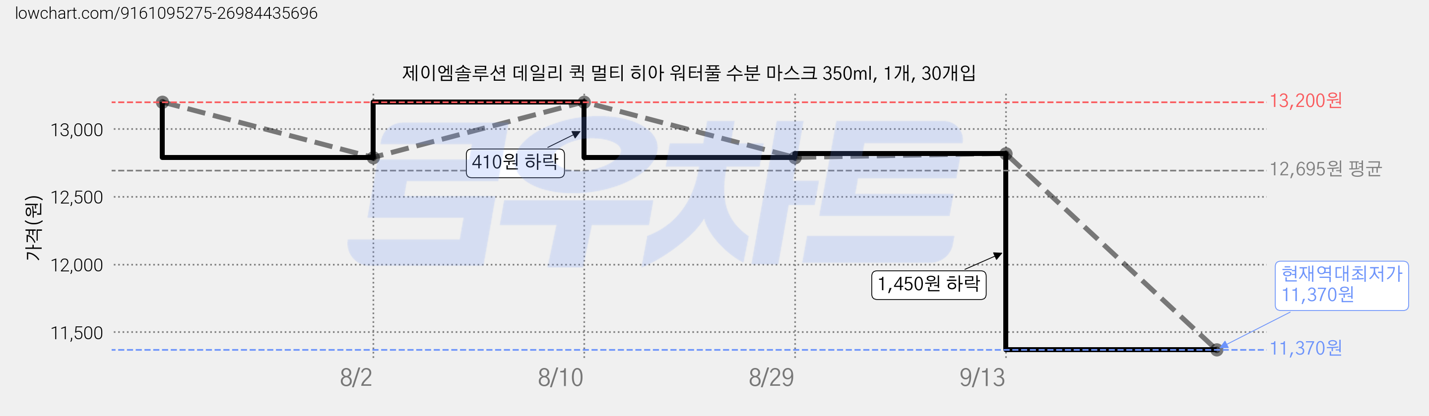 제이엠솔루션 데일리 퀵 멀티 히아 워터풀 수분 마스크 350ml, 1개, 30개입 가격 변동 차트, 현재가 11,370원, 역대최저가