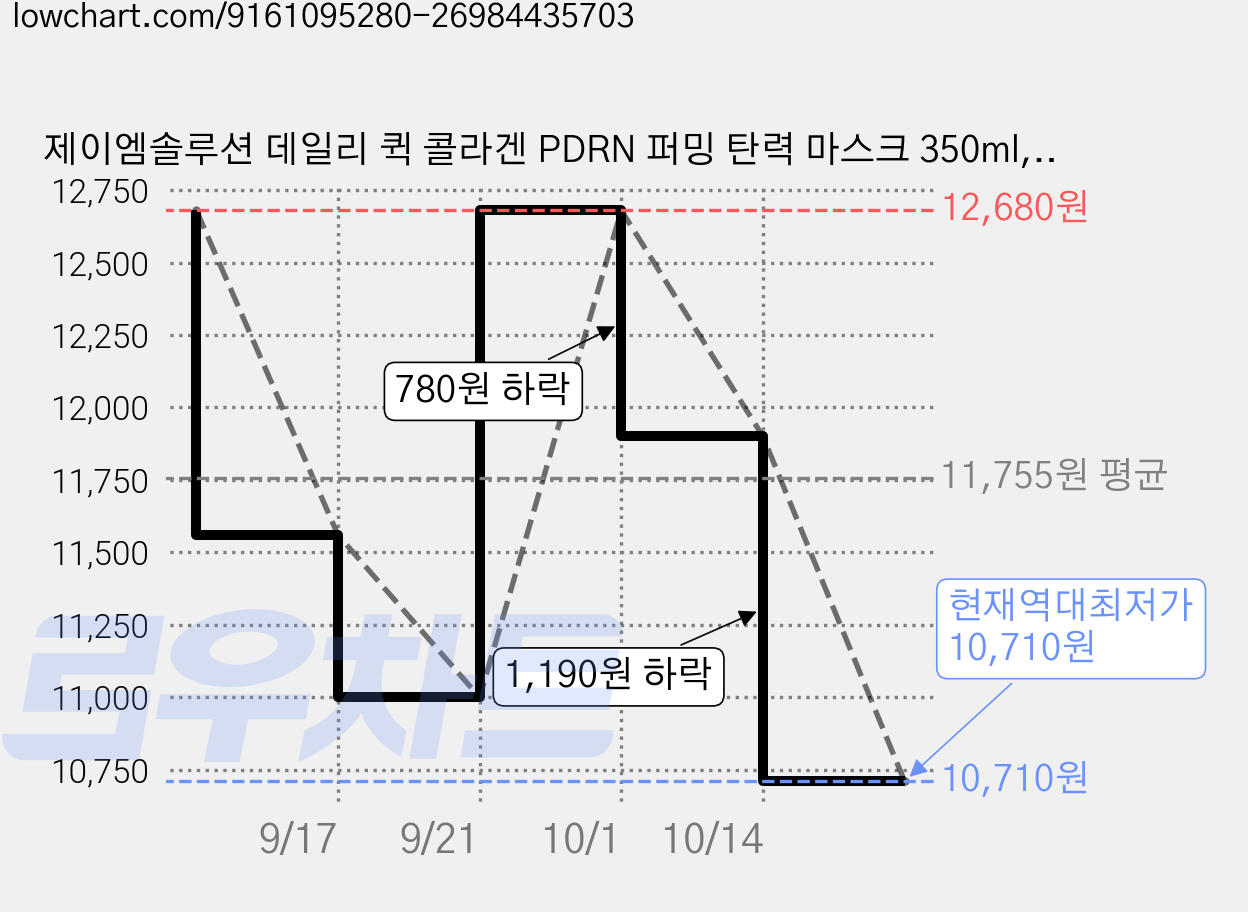 제이엠솔루션 데일리 퀵 콜라겐 PDRN 퍼밍 탄력 마스크 350ml, 1개, 30개입 가격 변동 차트, 현재가 10,710원, 역대최저가