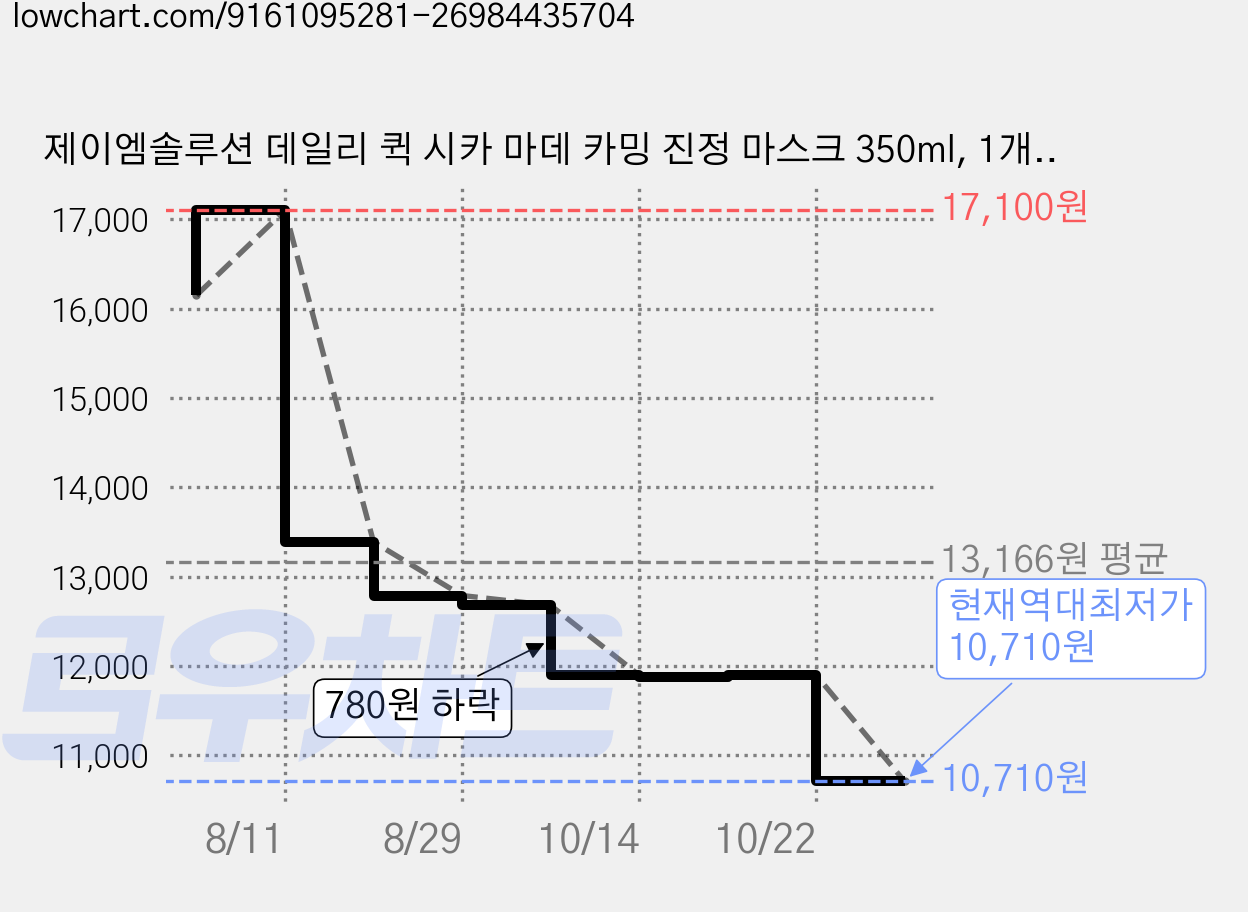 제이엠솔루션 데일리 퀵 시카 마데 카밍 진정 마스크 350ml, 1개, 30개입 가격 변동 차트, 현재가 10,710원, 역대최저가