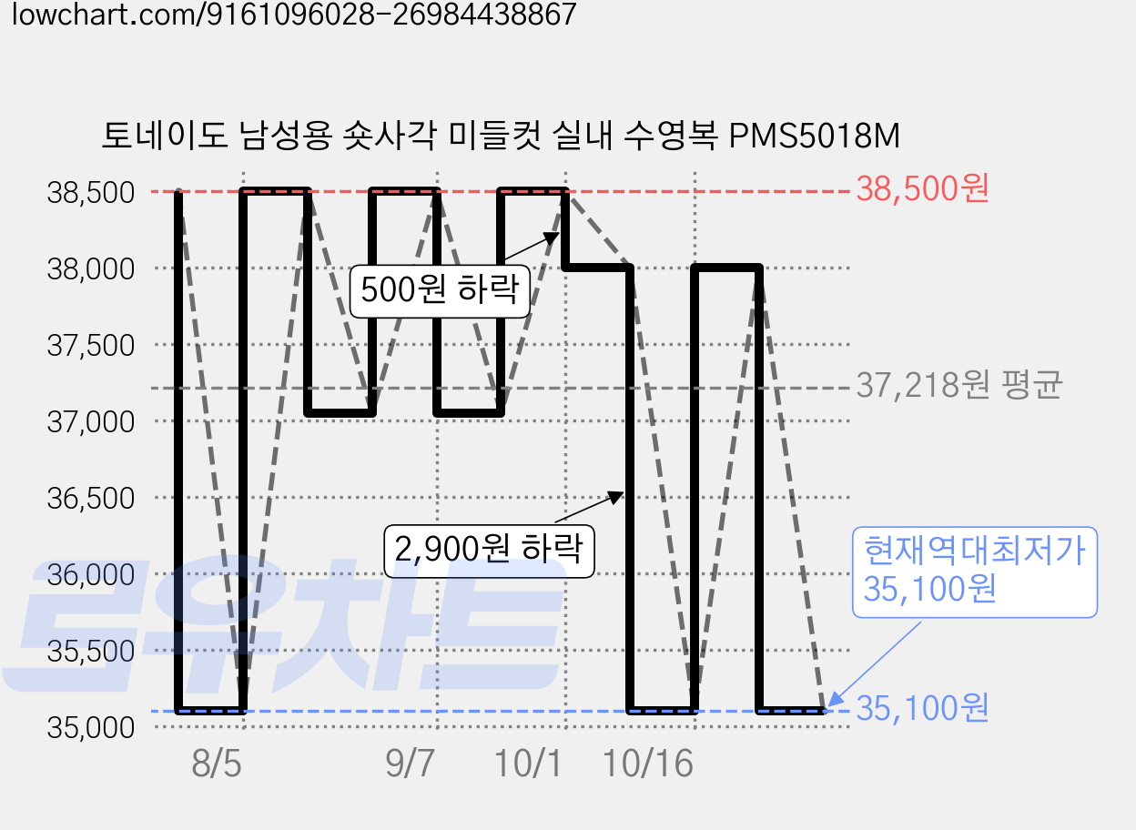 토네이도 남성용 숏사각 미들컷 실내 수영복 PMS5018M 가격 변동 차트, 현재가 35,100원, 역대최저가