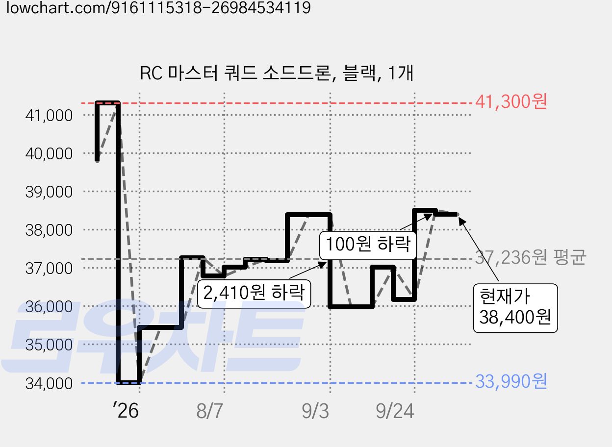 RC 마스터 쿼드 소드드론, 블랙, 1개 가격 변동 차트, 현재가 38,400원, 관측 최저가 33,990원