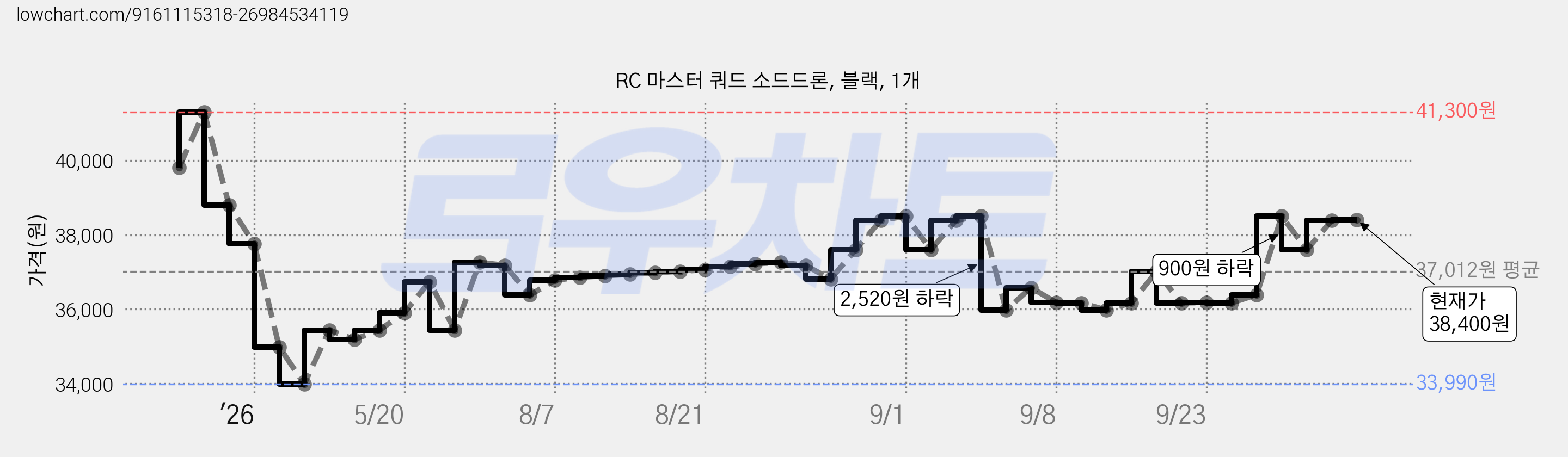RC 마스터 쿼드 소드드론, 블랙, 1개 가격 변동 차트, 현재가 38,400원, 관측 최저가 33,990원