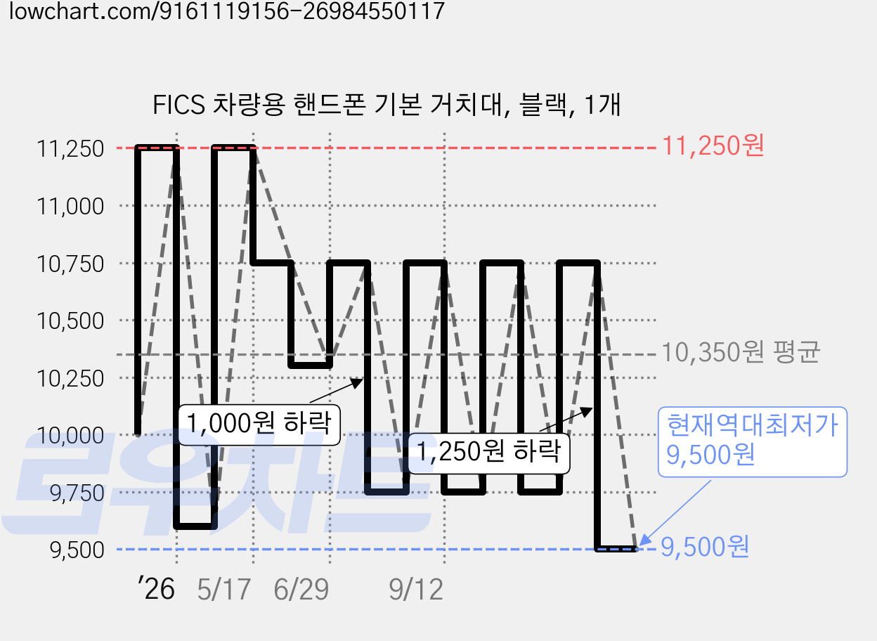 FICS 차량용 핸드폰 기본 거치대, 블랙, 1개 가격 변동 차트, 현재가 9,500원, 역대최저가