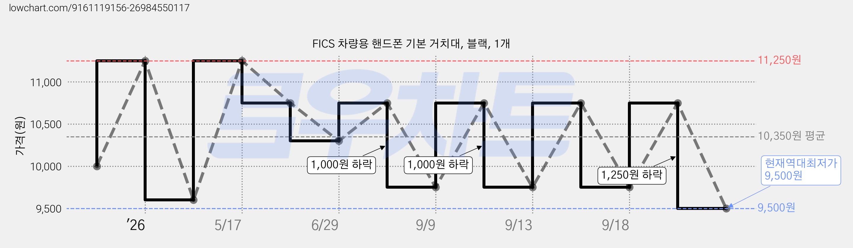 FICS 차량용 핸드폰 기본 거치대, 블랙, 1개 가격 변동 차트, 현재가 9,500원, 역대최저가