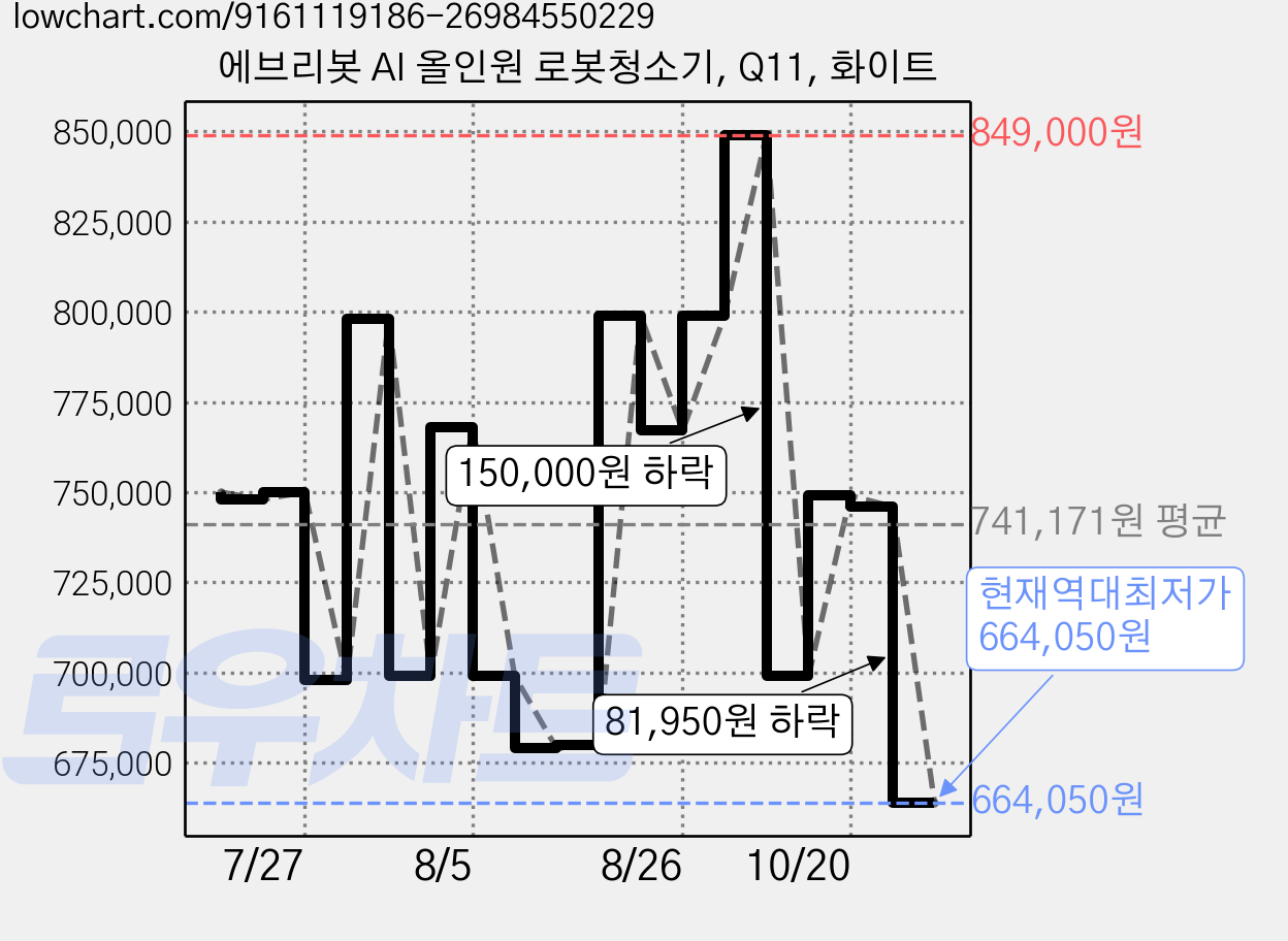 에브리봇 AI 올인원 로봇청소기, Q11, 화이트 가격 변동 차트, 현재가 664,050원, 역대최저가