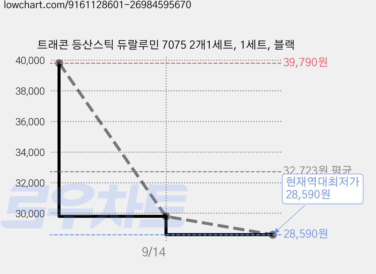 트래콘 등산스틱 듀랄루민 7075 2개1세트, 1세트, 블랙 가격 변동 차트, 현재가 28,590원, 역대최저가