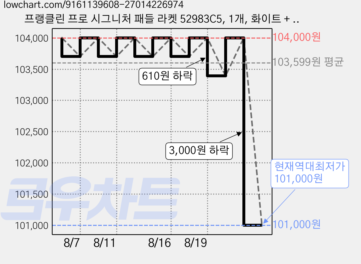 프랭클린 프로 시그니처 패들 라켓 52983C5, 1개, 화이트 + 골드 가격 변동 차트, 현재가 101,000원, 역대최저가