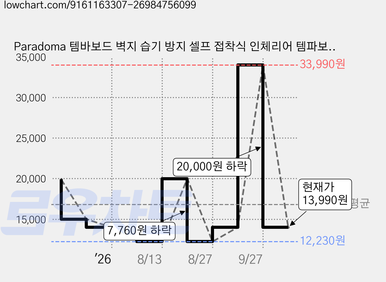 Paradoma 템바보드 벽지 습기 방지 셀프 접착식 인체리어 템파보드 단열 벽지, 연한 브라운 우드톤색 가격 변동 차트, 현재가 13,990원, 관측 최저가 12,230원