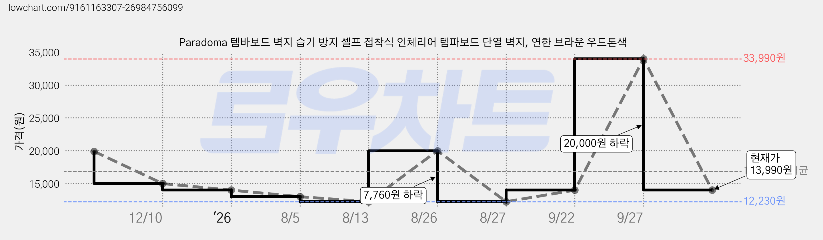 Paradoma 템바보드 벽지 습기 방지 셀프 접착식 인체리어 템파보드 단열 벽지, 연한 브라운 우드톤색 가격 변동 차트, 현재가 13,990원, 관측 최저가 12,230원