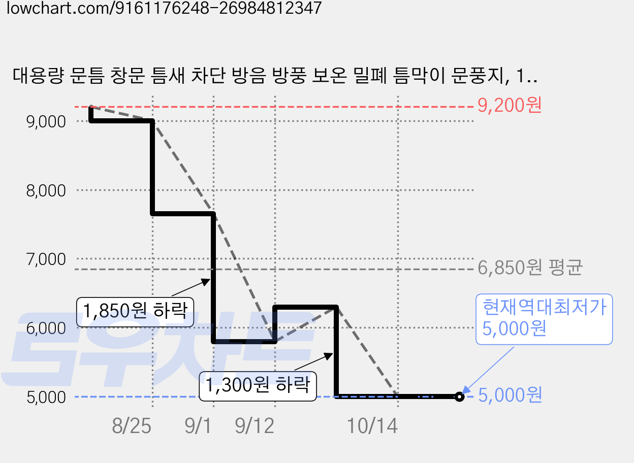 대용량 문틈 창문 틈새 차단 방음 방풍 보온 밀폐 틈막이 문풍지, 10m, 화이트 가격 변동 차트, 현재가 5,000원, 역대최저가