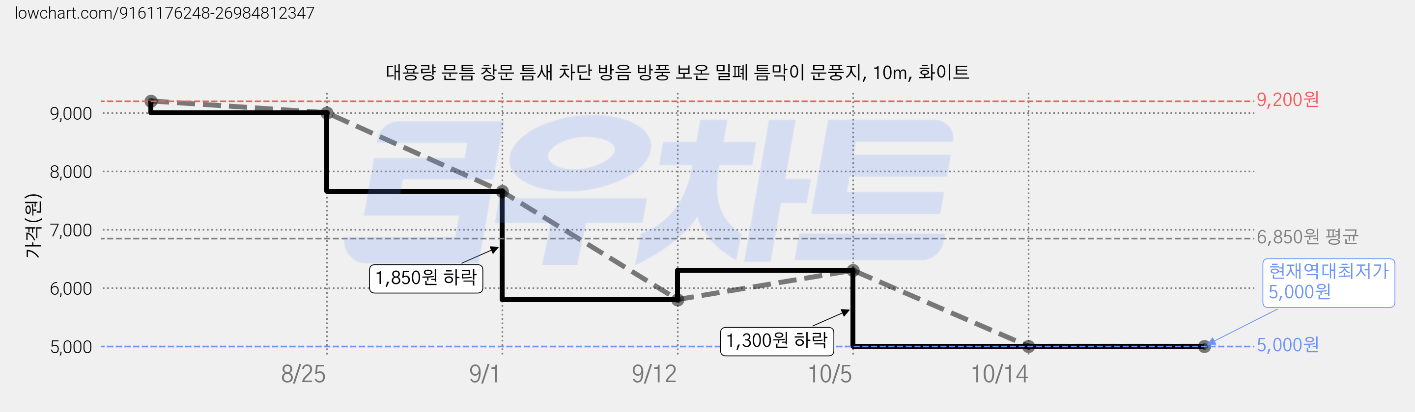 대용량 문틈 창문 틈새 차단 방음 방풍 보온 밀폐 틈막이 문풍지, 10m, 화이트 가격 변동 차트, 현재가 5,000원, 역대최저가