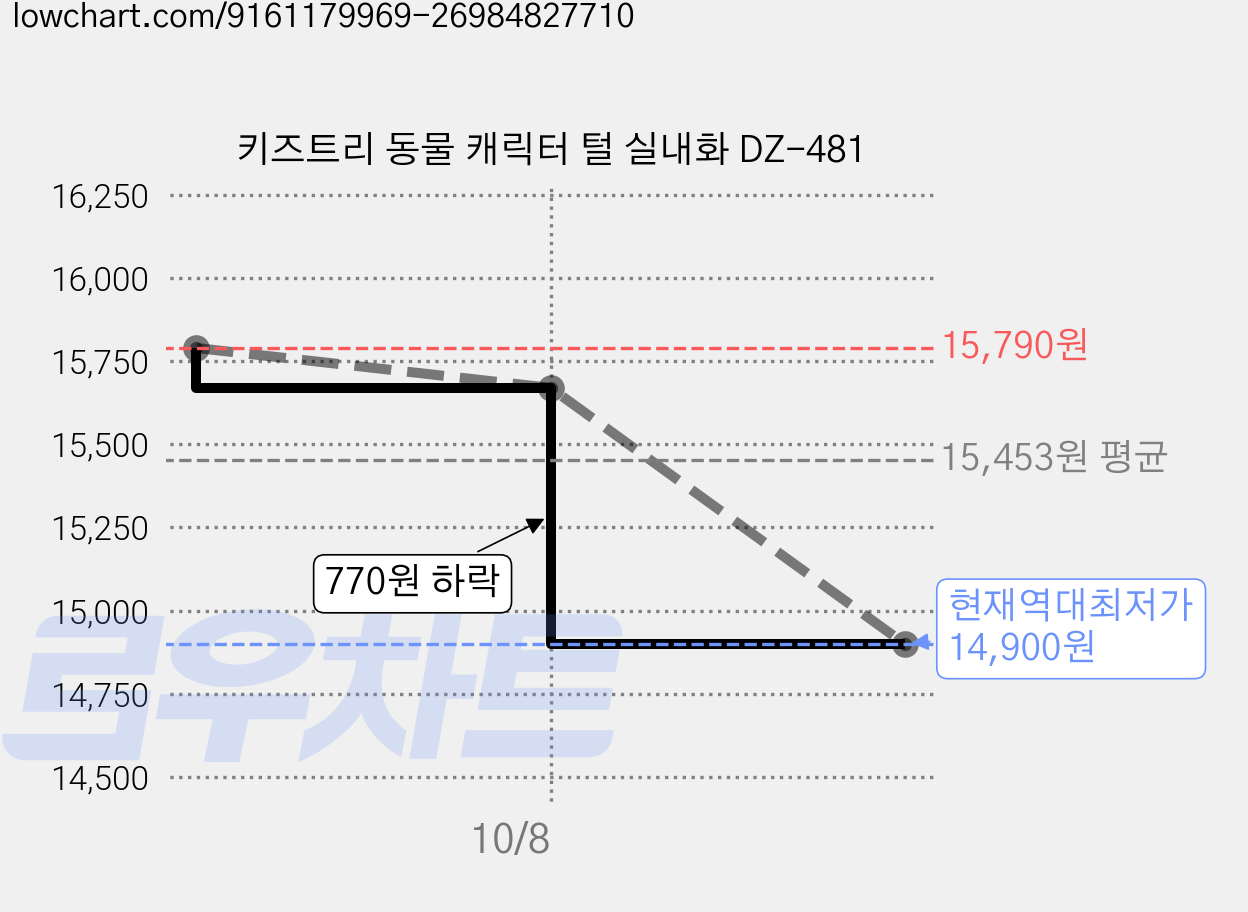 키즈트리 동물 캐릭터 털 실내화 DZ-481 가격 변동 차트, 현재가 14,900원, 역대최저가