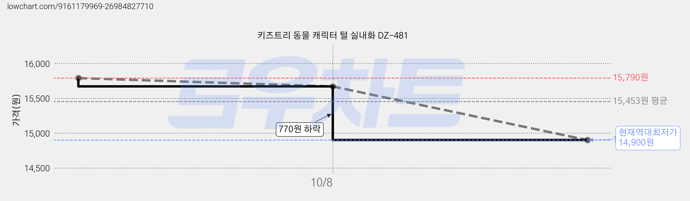 키즈트리 동물 캐릭터 털 실내화 DZ-481 가격 변동 차트, 현재가 14,900원, 역대최저가
