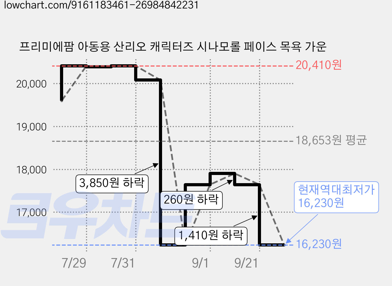 프리미에팜 아동용 산리오 캐릭터즈 시나모롤 페이스 목욕 가운 가격 변동 차트, 현재가 16,230원, 역대최저가