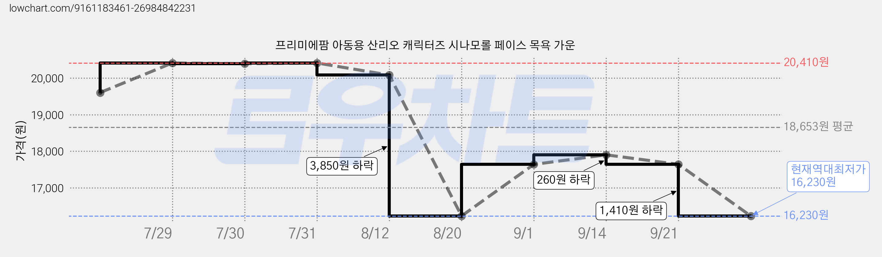 프리미에팜 아동용 산리오 캐릭터즈 시나모롤 페이스 목욕 가운 가격 변동 차트, 현재가 16,230원, 역대최저가