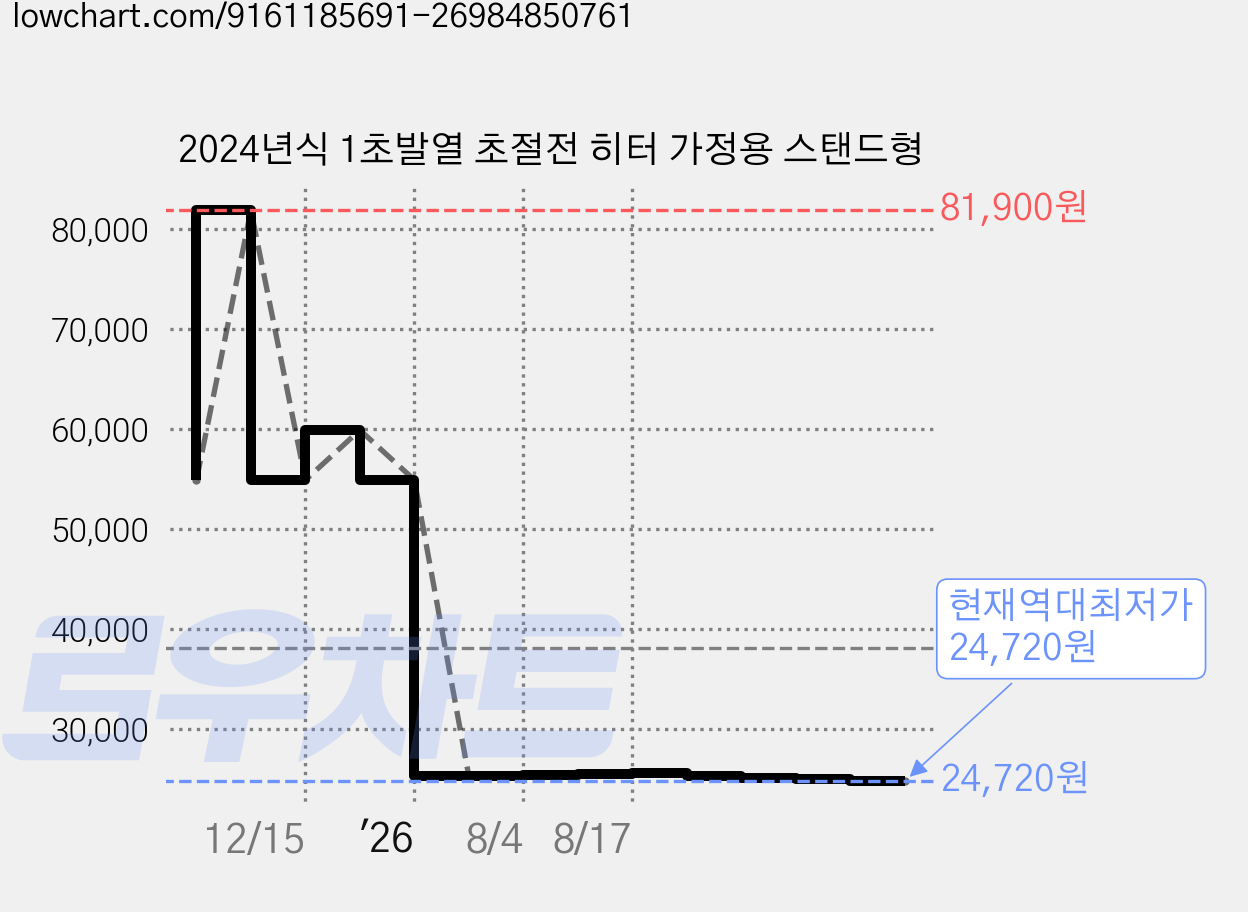 2024년식 1초발열 초절전 히터 가정용 스탠드형 가격 변동 차트, 현재가 24,720원, 역대최저가