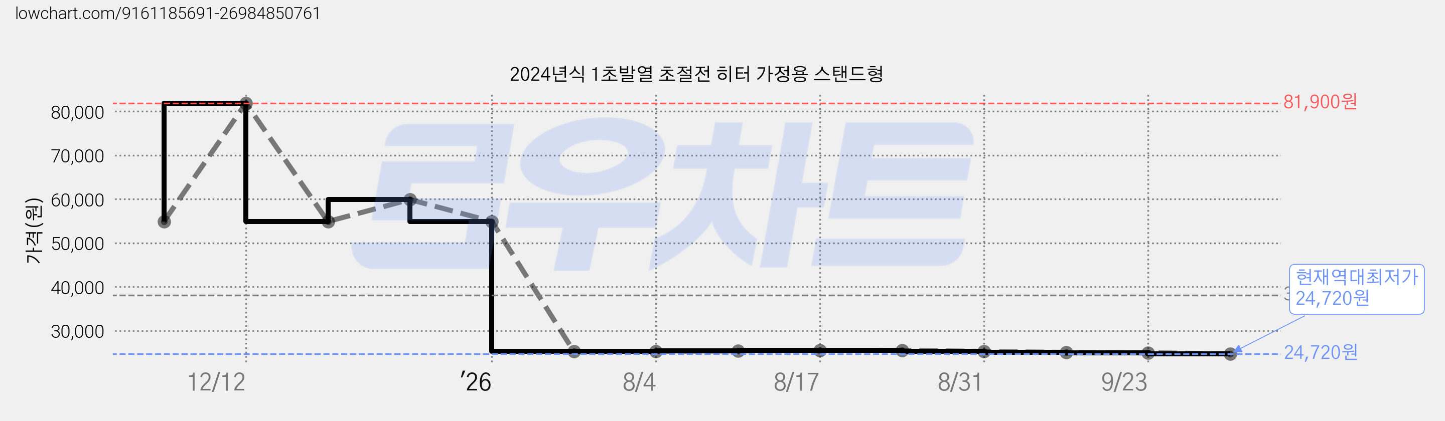 2024년식 1초발열 초절전 히터 가정용 스탠드형 가격 변동 차트, 현재가 24,720원, 역대최저가