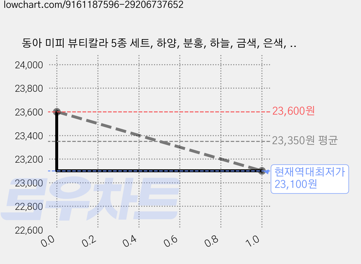 동아 미피 뷰티칼라 5종 세트, 하양, 분홍, 하늘, 금색, 은색, 10세트 가격 변동 차트, 현재가 23,100원, 역대최저가
