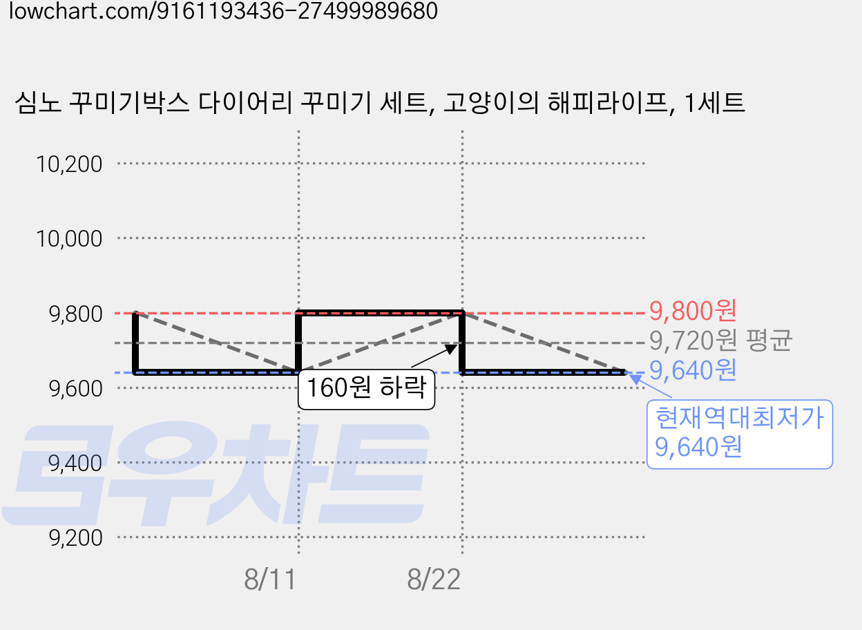 심노 꾸미기박스 다이어리 꾸미기 세트, 고양이의 해피라이프, 1세트 가격 변동 차트, 현재가 9,640원, 역대최저가